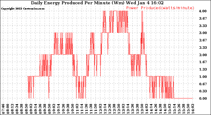 Solar PV/Inverter Performance Daily Energy Production Per Minute