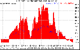 Solar PV/Inverter Performance Grid Power & Solar Radiation