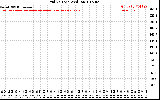 Solar PV/Inverter Performance Grid Voltage
