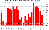 Solar PV/Inverter Performance Monthly Solar Energy Value Average Per Day ($)
