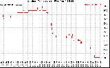 Solar PV/Inverter Performance Outdoor Temperature