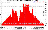 Solar PV/Inverter Performance Solar Radiation & Day Average per Minute
