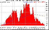 Solar PV/Inverter Performance West Array Actual & Running Average Power Output