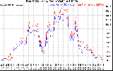 Solar PV/Inverter Performance Photovoltaic Panel Power Output