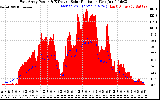 Solar PV/Inverter Performance East Array Power Output & Effective Solar Radiation