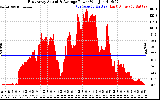 Solar PV/Inverter Performance East Array Actual & Average Power Output