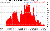 Solar PV/Inverter Performance East Array Actual & Running Average Power Output
