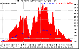 Solar PV/Inverter Performance Total PV Panel Power Output & Solar Radiation