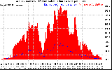 Solar PV/Inverter Performance Total PV Panel Power Output & Effective Solar Radiation