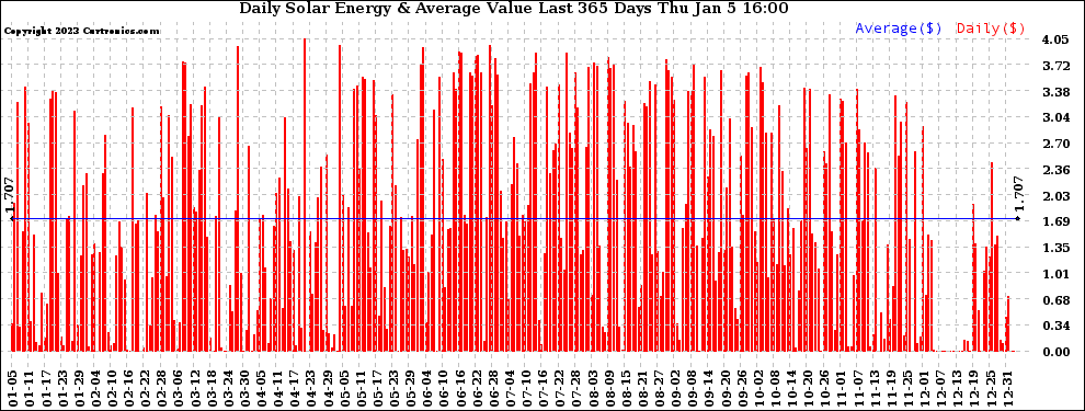 Solar PV/Inverter Performance Daily Solar Energy Production Value Last 365 Days