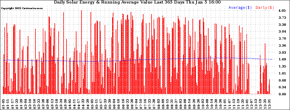 Solar PV/Inverter Performance Daily Solar Energy Production Value Running Average Last 365 Days
