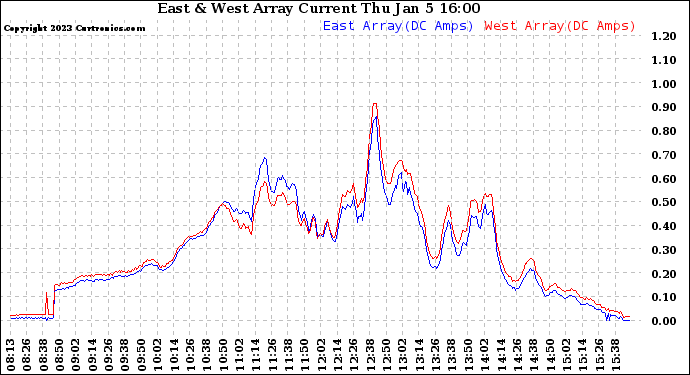 Solar PV/Inverter Performance Photovoltaic Panel Current Output