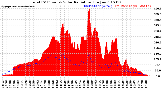 Solar PV/Inverter Performance Total PV Panel Power Output & Solar Radiation