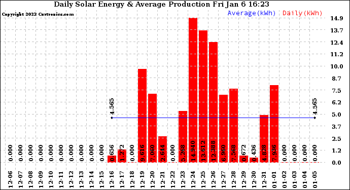 Solar PV/Inverter Performance Daily Solar Energy Production