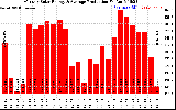 Solar PV/Inverter Performance Monthly Solar Energy Production