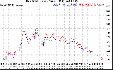 Solar PV/Inverter Performance Photovoltaic Panel Current Output