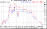 Solar PV/Inverter Performance Photovoltaic Panel Power Output