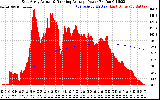 Solar PV/Inverter Performance East Array Actual & Running Average Power Output