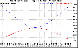 Solar PV/Inverter Performance Sun Altitude Angle & Sun Incidence Angle on PV Panels