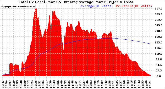 Solar PV/Inverter Performance Total PV Panel & Running Average Power Output