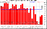 Solar PV/Inverter Performance Weekly Solar Energy Production