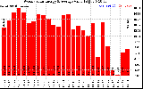 Solar PV/Inverter Performance Weekly Solar Energy Production Value