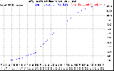 Solar PV/Inverter Performance Daily Energy Production