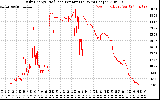 Solar PV/Inverter Performance Daily Energy Production Per Minute