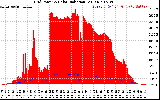 Solar PV/Inverter Performance Grid Power & Solar Radiation