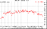 Solar PV/Inverter Performance Grid Voltage