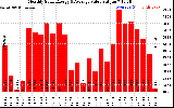 Solar PV/Inverter Performance Monthly Solar Energy Production Value