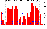 Solar PV/Inverter Performance Monthly Solar Energy Production Value Running Average