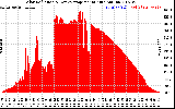 Solar PV/Inverter Performance Solar Radiation & Day Average per Minute