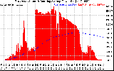 Solar PV/Inverter Performance East Array Actual & Running Average Power Output