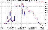 Solar PV/Inverter Performance PV Panel Power Output & Inverter Power Output