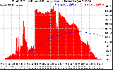 Solar PV/Inverter Performance Total PV Panel & Running Average Power Output