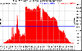 Solar PV/Inverter Performance Total PV Panel Power Output