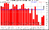 Solar PV/Inverter Performance Weekly Solar Energy Production