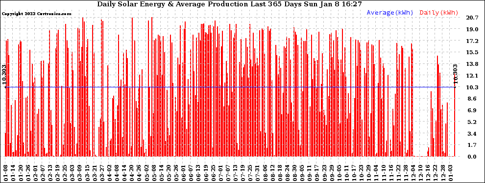 Solar PV/Inverter Performance Daily Solar Energy Production Last 365 Days