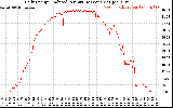 Solar PV/Inverter Performance Daily Energy Production Per Minute