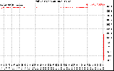 Solar PV/Inverter Performance Grid Voltage