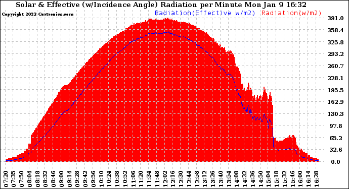 Solar PV/Inverter Performance Solar Radiation & Effective Solar Radiation per Minute
