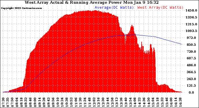 Solar PV/Inverter Performance West Array Actual & Running Average Power Output