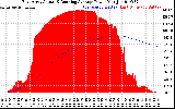 Solar PV/Inverter Performance East Array Actual & Running Average Power Output