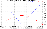 Solar PV/Inverter Performance Sun Altitude Angle & Azimuth Angle