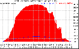 Solar PV/Inverter Performance Total PV Panel Power Output & Solar Radiation