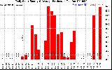 Solar PV/Inverter Performance Daily Solar Energy Production
