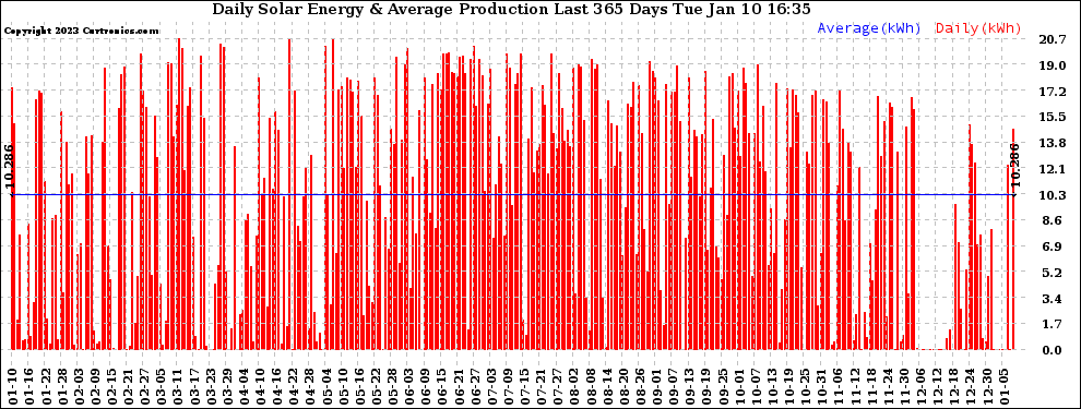 Solar PV/Inverter Performance Daily Solar Energy Production Last 365 Days