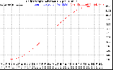 Solar PV/Inverter Performance Daily Energy Production