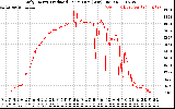 Solar PV/Inverter Performance Daily Energy Production Per Minute